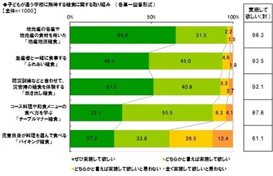 9割以上のお母さんが期待する取り組み「地産地消給食」、「ふれあい給食」、「炊き出し給食」