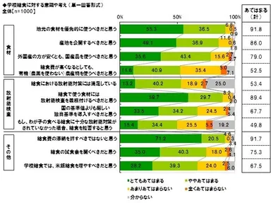 “給食に使う食材は国産品を使うべき”8割