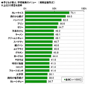 小学生が喜ぶ給食メニュー1位「カレーライス」、2位「鶏のから揚げ」、3位「ハンバーグ」