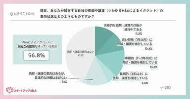 起業家のMA準備に関する実態調査(2)