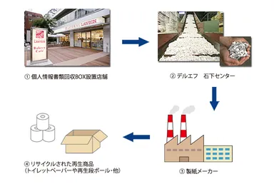 回収、リサイクルの流れ