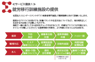 就労移行訓練施設の提供