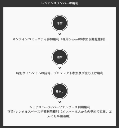 レジデンスメンバーの権利