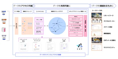 Cognite Data Fusion(R)概要図