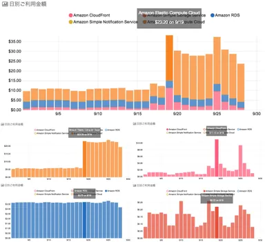 AWSの日別利用金額をプロダクト毎に分割して表示