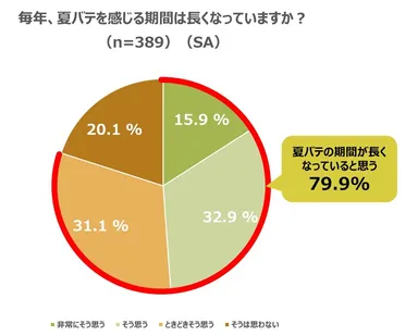 「夏バテを感じたことがある」人のうち、約4割(38.8％)は「6月ごろから感じている」と回答し、早期夏バテの可能性も