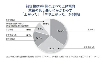 初任給は5年前と比べて上昇傾向　業績の良し悪しにかかわらず「上がった」「やや上がった」が6割超