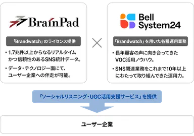 「ソーシャルリスニング・UGC活用支援サービス」の提供イメージ