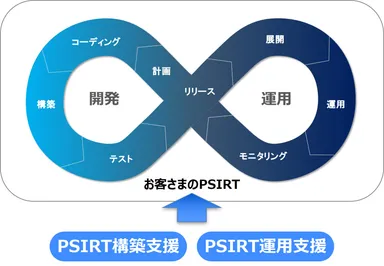お客さまのPSIRTと提供サービス