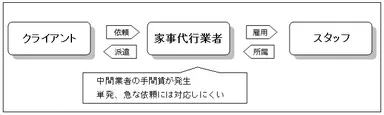例：これまでの家事代行業者を使う場合