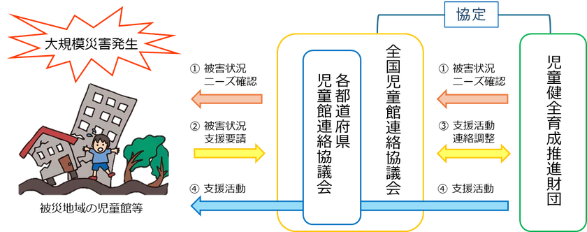 大規模災害時の被災地域の子ども支援を強化
全国の児童館の相互支援に関する協定書を締結