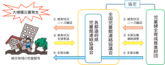 全児連と育成財団による被災地域への相互支援の流れ