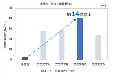 図4-1. 接着強さの比較