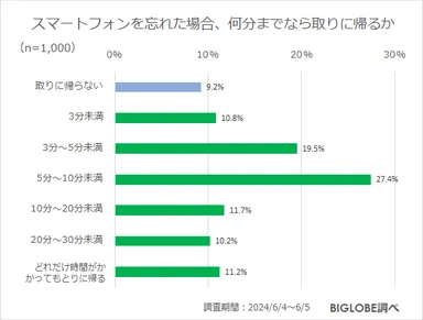スマートフォンを忘れた場合、何分までなら取りに帰るか
