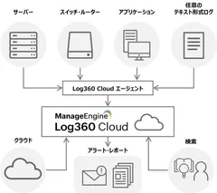 Log360 Cloudの活用イメージ図