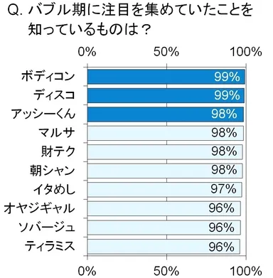 バブル期の注目トレンド(バブル世代)