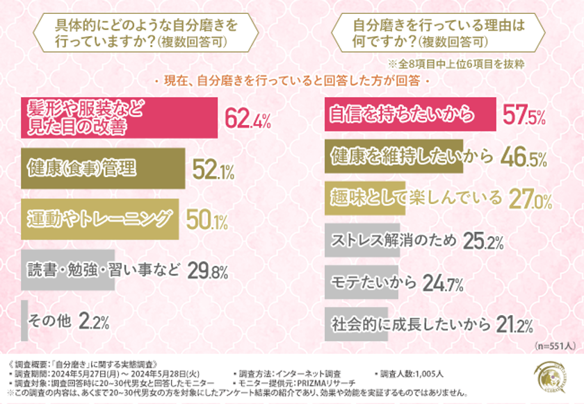 約6割が「自分磨きをする異性は魅力的」と回答。自分磨きが辛い理由1位は「効果が見えにくい」
