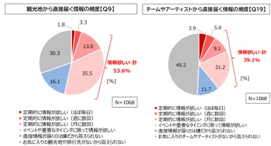 図3. お気に入りの観光地／チーム・アーティストから直接情報が届く際の希望頻度