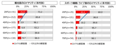 図5. 年代別の観光客／スポーツ観戦・ライブ客のロイヤリティ
