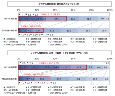 図6. ロイヤリティ別のデジタル接触時間