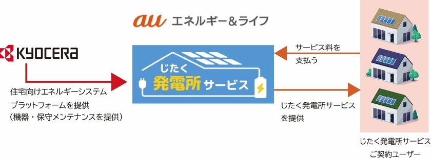 京セラの住宅向けエネルギーシステムプラットフォームが
auエネルギー＆ライフ「じたく発電所サービス」に採用、本日サービス開始