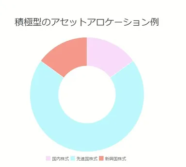 積極型ポートフォリオ