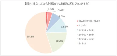 膣内挿入してから射精までの時間はどれくらいですか
