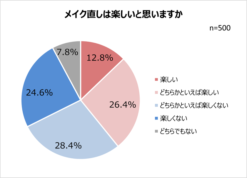 直してるのに、直らない…！？
３人に２人がメイク直しは「楽しくない」
気になるメイクくずれ1位「ファンデの毛穴落ち」
チャコット・コスメティクスとして初のプレストパウダー8/2新発売！
「重ねるたび磨いたような肌」へ導くメイク直しが楽しくなるパウダー