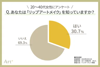 グラフ1(リップアートメイクの認知度)