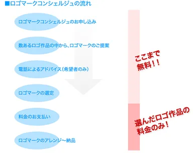 ロゴマーク・コンシェルジュの流れ