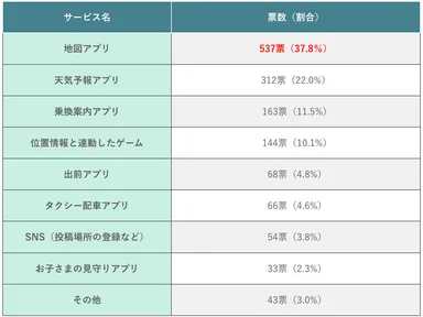 (表)スマホの位置情報を活用して利用しているサービス