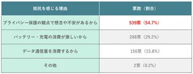 (表)スマホの位置情報をオンにすることに抵抗を感じる理由