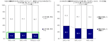 消費税率引き上げ前の「大きな買い物」の意向