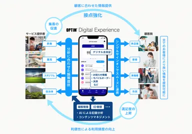 顧客・利用者接点デジタル化プラットフォーム「OPTiM Digital Experience」
