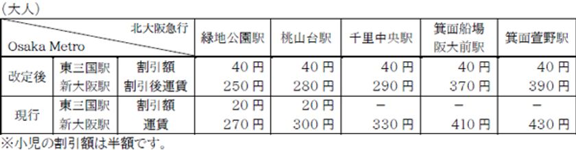 Osaka Metroと北大阪急行は
「乗継運賃制度」の適用範囲を拡大し、割引額を改定します