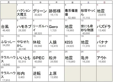 10月デイリー話題度トップワード
