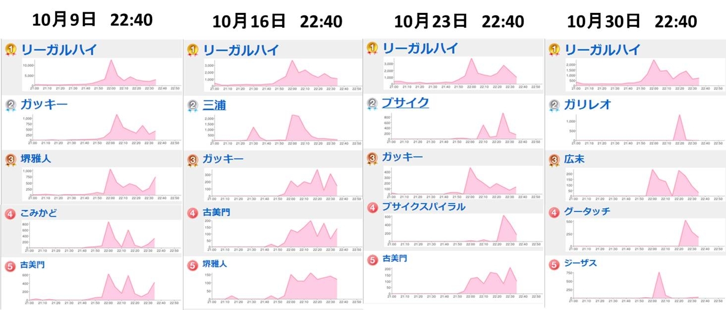 Biglobeが10月のtwitter利用動向を発表 毎週水曜22時台は リーガルハイ がワードランキングをほぼ独占 Necビッグローブ株式会社のプレスリリース