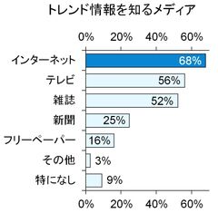 デバイスの多様化でインターネット利用が活発に