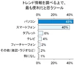 情報収集におけるスマートフォンの利便性がうかがえる