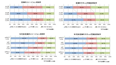 医師のスマートデバイス所有率
