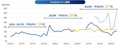 CPCは2016年から数年で74％上昇／年々高騰が止まらないウェブ広告