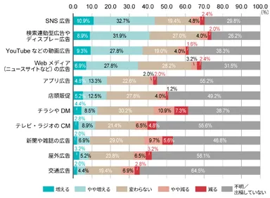 増え続けるデジタル広告予算／広告予算全体のデジタルシフトが鮮明