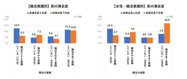 腸活意識別_肌満足度