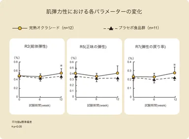 肌の弾力を維持する効果を確認(完熟オクラシード)