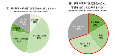夏の冷え・便秘に関する意識調査　アンケート結果(2)