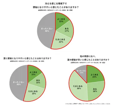 夏の冷え・便秘に関する意識調査　アンケート結果(5)