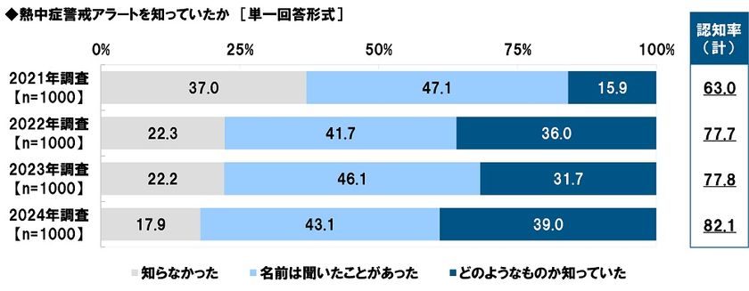 タニタ調べ　
熱中症警戒アラートの認知率は82.1%、
昨年から4.3ポイント上昇　
屋外にいるとき熱中症予防のために
「熱中症警戒アラート」を気にしている人の割合は
3年間で20.5ポイント上昇