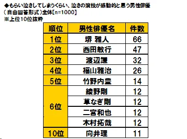 “涙活”でストレス解消？　“もらい泣きしてしまうくらい、泣きの演技が感動的”と思う男性俳優1位「堺雅人」