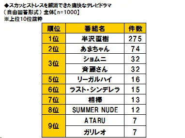 今年見た“スカッとストレスを解消できた痛快なテレビドラマ”　1位「半沢直樹」