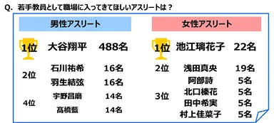 若手教員として職場に入ってきてほしいアスリートは？